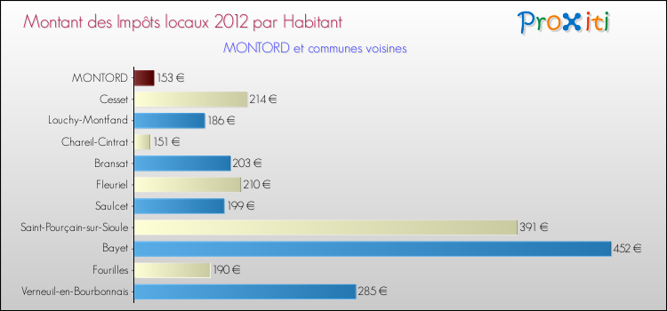 Montant des impôts locaux par Habitant pour MONTORD et les communes proches Comparaison des impôts locaux par habitant pour MONTORD et les communes voisines