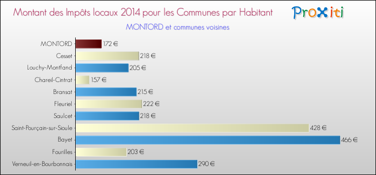 Montant des impôts locaux par Habitant pour MONTORD et les communes proches en 2014 Comparaison des impôts locaux par habitant pour MONTORD et les communes voisines en 2014