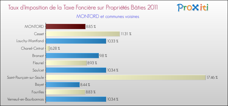 Taux d'imposition de la taxe foncière sur le bati 2011 pour MONTORD et les communes proches Comparaison des taux d'imposition de la taxe foncière sur le bati 2011 pour MONTORD et les communes voisines