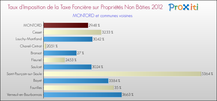 Taux d'imposition de la taxe foncière sur les immeubles et terrains non batis 2012 pour MONTORD et les communes proches Comparaison des taux d'imposition de la taxe foncière sur les immeubles et terrains non batis 2012 pour MONTORD et les communes voisines