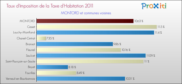 Taux d'imposition de la taxe d'habitation 2011 pour MONTORD et les communes proches Comparaison des taux d'imposition de la taxe d'habitation 2011 pour MONTORD et les communes voisines