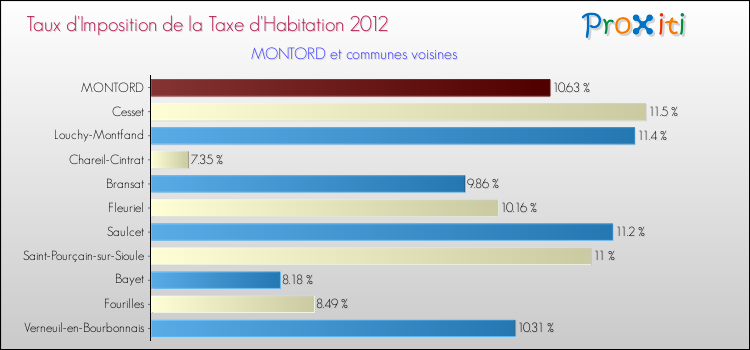Taux d'imposition de la taxe d'habitation 2012 pour MONTORD et les communes proches Comparaison des taux d'imposition de la taxe d'habitation 2012 pour MONTORD et les communes voisines