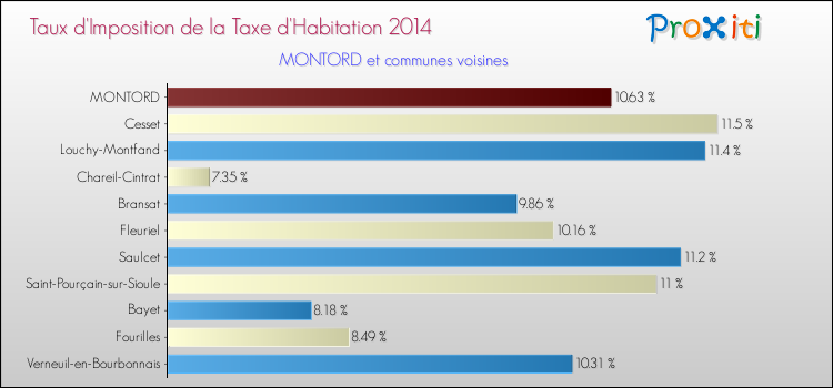 Taux d'imposition de la taxe d'habitation 2014 pour MONTORD et les communes proches Comparaison des taux d'imposition de la taxe d'habitation 2014 pour MONTORD et les communes voisines