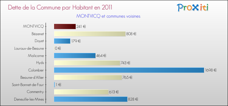 Dette par habitant de la commune en 2011 pour MONTVICQ et les communes proches Comparaison de la dette par habitant de la commune en 2011 pour MONTVICQ et les communes voisines