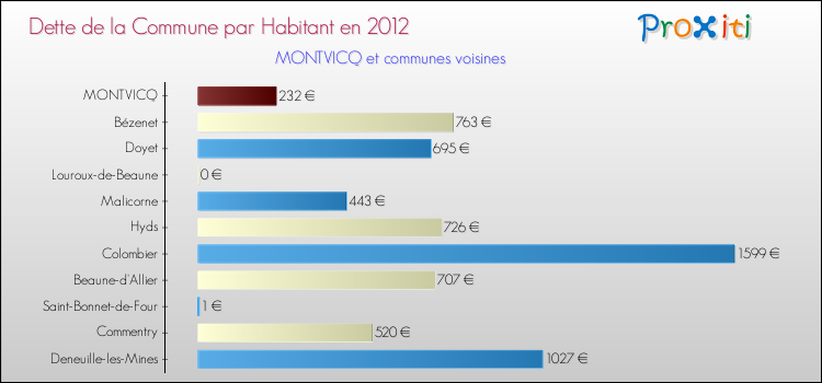 Dette par habitant de la commune en 2012 pour MONTVICQ et les communes proches Comparaison de la dette par habitant de la commune en 2012 pour MONTVICQ et les communes voisines