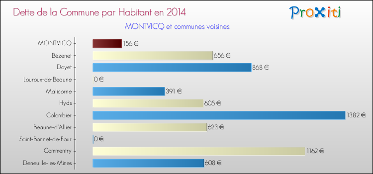Dette par habitant de la commune en 2014 pour MONTVICQ et les communes proches Comparaison de la dette par habitant de la commune en 2014 pour MONTVICQ et les communes voisines