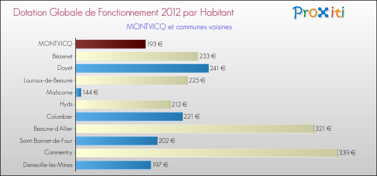 Montant des dotations globales de fonctionnement DGF par Habitant pour MONTVICQ et les communes proches Comparaison des des dotations globales de fonctionnement DGF par habitant pour MONTVICQ et les communes voisines