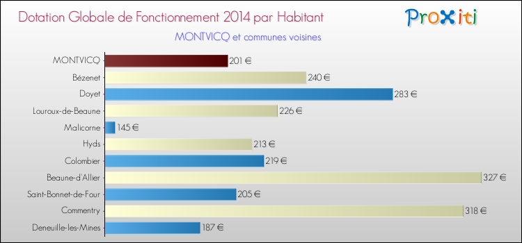 Montant des dotations globales de fonctionnement DGF par Habitant pour MONTVICQ et les communes proches en 2014. Comparaison des des dotations globales de fonctionnement DGF par habitant pour MONTVICQ et les communes voisines en 2014.