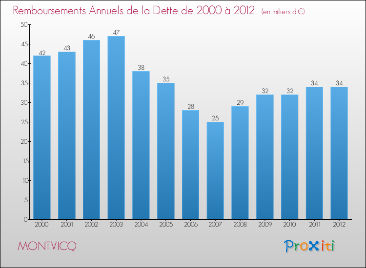 Evolution de l'annuité de la dette pour la commune de MONTVICQ de 2000 à 2012 Annuités de la dette pour MONTVICQ de 2000 à 2012