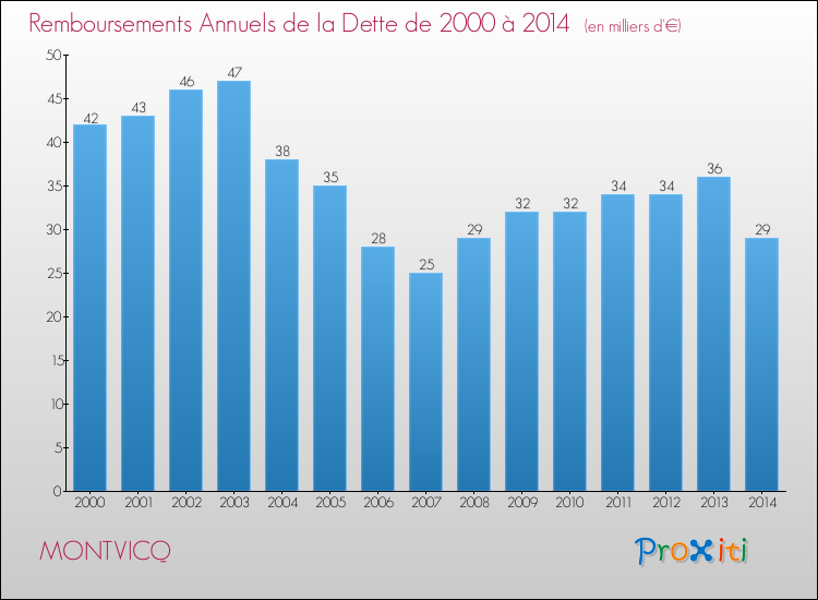 Evolution de l'annuité de la dette pour la commune de MONTVICQ de 2000 à 2014 Annuités de la dette pour MONTVICQ de 2000 à 2014
