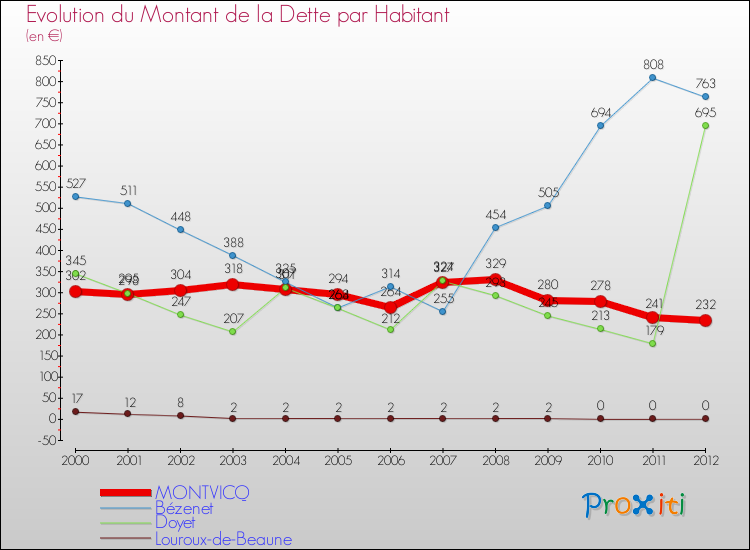 Evolution de la dette par habitant pour la commune de MONTVICQ et les communes proches de 2000 à 2012 Comparaison de la dette par habitant pour MONTVICQ et les communes voisines de 2000 à 2012