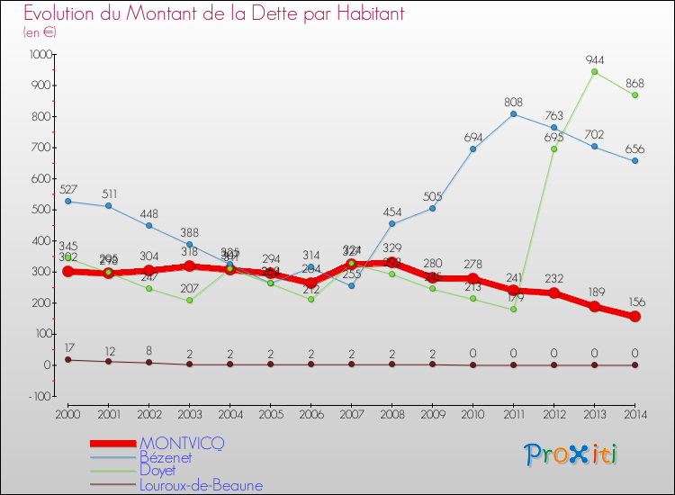 Evolution de la dette par habitant pour la commune de MONTVICQ et les communes proches de 2000 à 2014 Comparaison de la dette par habitant pour MONTVICQ et les communes voisines de 2000 à 2014