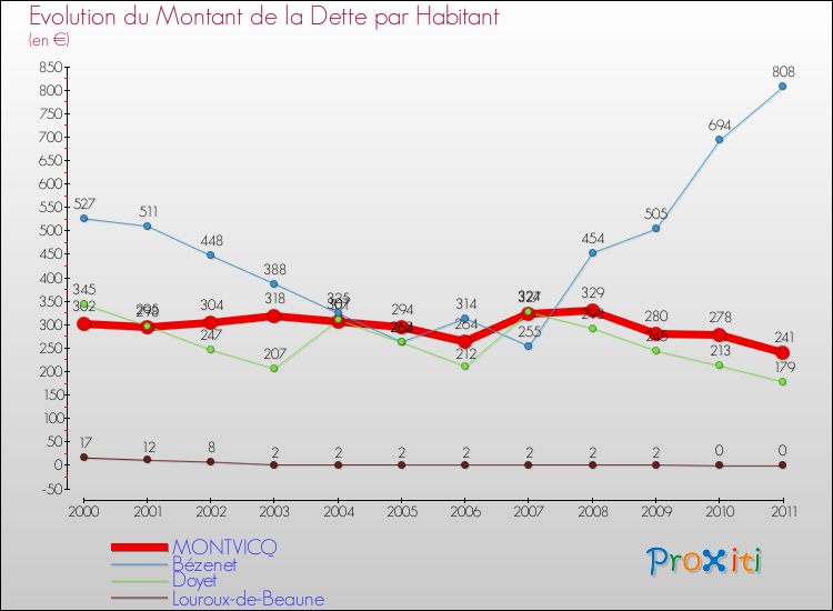 Evolution de la dette par habitant pour la commune de MONTVICQ et les communes proches Comparaison de la dette par habitant pour MONTVICQ et les communes voisines