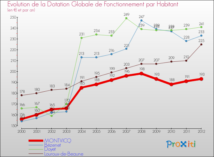 Evolution et montant de la dotation globale de fonctionnement par Habitant pour MONTVICQ et les communes proches Comparaison des dotations globales de fonctionnement par habitant pour MONTVICQ et les communes voisines