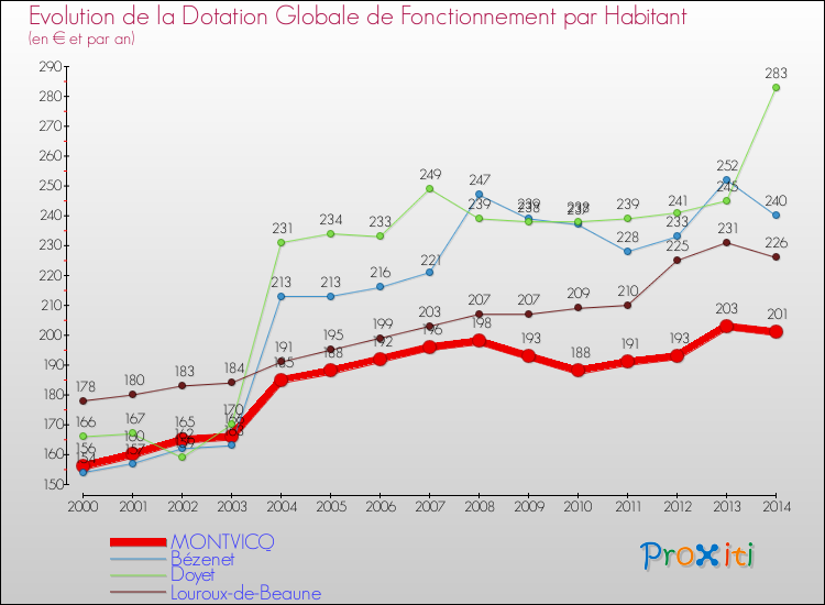 Evolution et montant de la dotation globale de fonctionnement par Habitant pour MONTVICQ et les communes proches de 2000 à 2014. Comparaison des dotations globales de fonctionnement par habitant pour MONTVICQ et les communes voisines de 2000 à 2014.