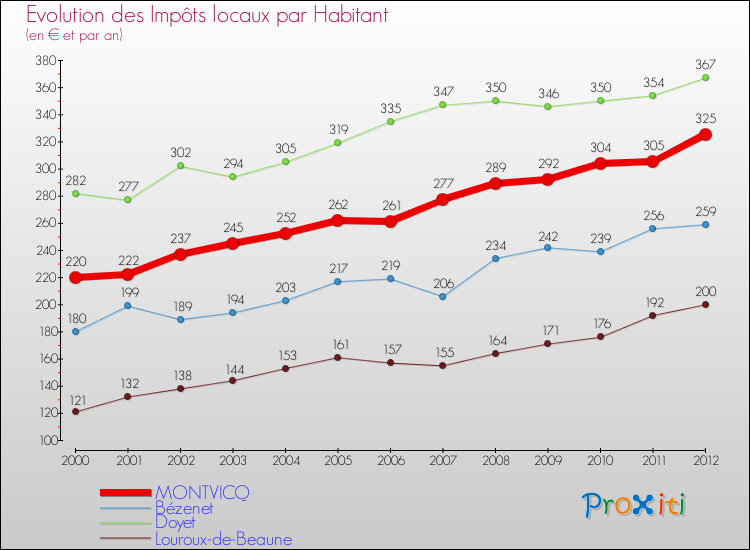 Evolution et montant des impôts locaux par Habitant pour MONTVICQ et les communes proches Comparaison des impôts locaux par habitant pour MONTVICQ et les communes voisines
