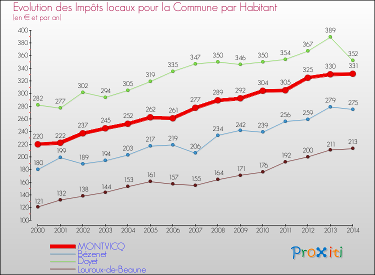 Evolution et montant des impôts locaux par Habitant pour MONTVICQ et les communes proches de 2000 à 2014 Comparaison des impôts locaux par habitant pour MONTVICQ et les communes voisines de 2000 à 2014