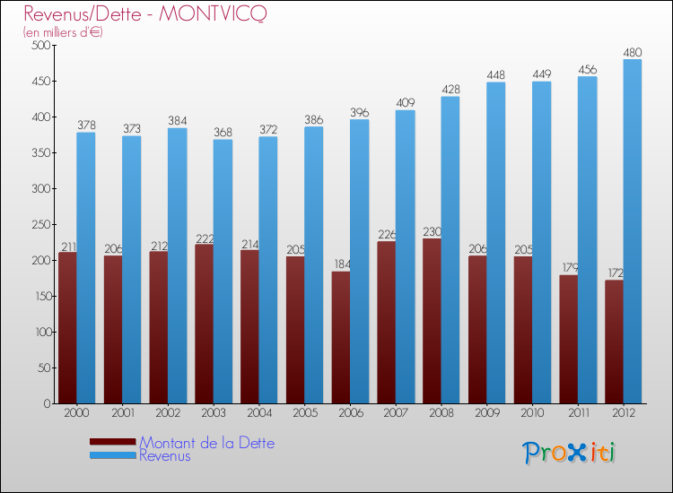 Evolution comparée de la dette et des revenus pour la commune de MONTVICQ de 2000 à 2012 Comparaison de la dette et des revenus pour MONTVICQ de 2000 à 2012