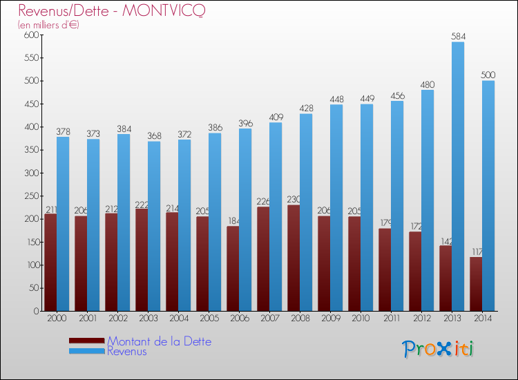 Evolution comparée de la dette et des revenus pour la commune de MONTVICQ de 2000 à 2014 Comparaison de la dette et des revenus pour MONTVICQ de 2000 à 2014