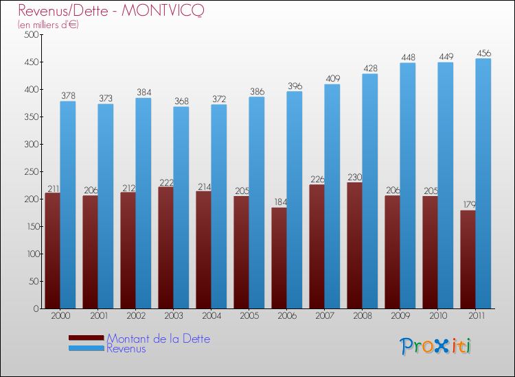 Evolution comparée de la dette et des revenus pour la commune de MONTVICQ de 2000 à 2011 Comparaison de la dette et des revenus pour MONTVICQ de 2000 à 2011