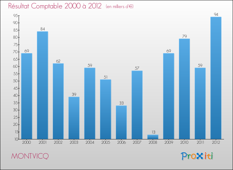 Evolution du résultat comptable pour la commune de MONTVICQ de 2000 à 2012 Evolution du résultat comptable pour MONTVICQ de 2000 à 2012