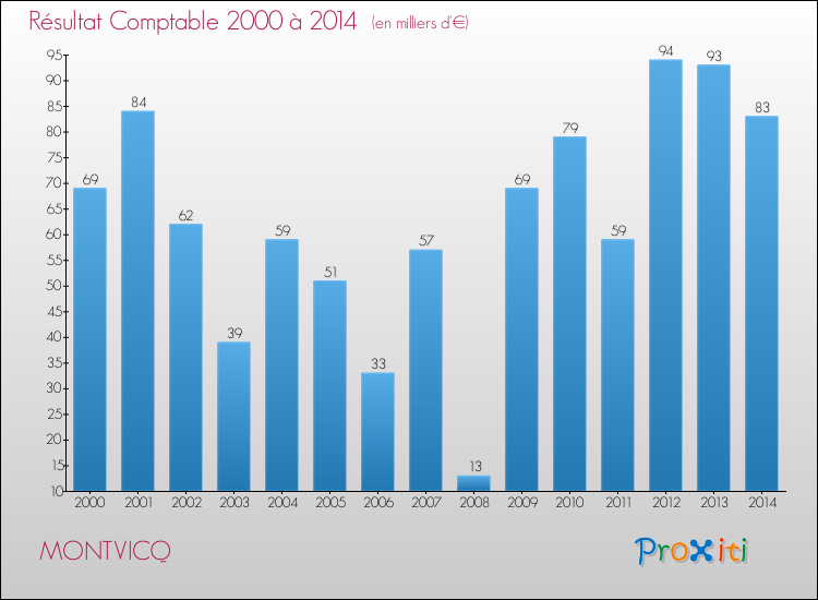 Evolution du résultat comptable pour la commune de MONTVICQ de 2000 à 2014 Evolution du résultat comptable pour MONTVICQ de 2000 à 2014