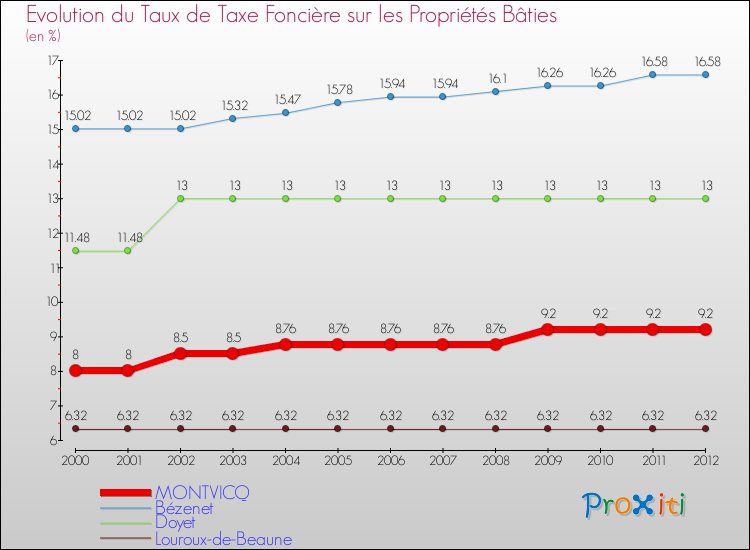 Evolution du taux de la taxe foncière sur le bati pour MONTVICQ et les communes proches de 2000 à 2012 Comparaison des taux de taxe foncière sur le bati pour MONTVICQ et les communes voisines de 2000 à 2012
