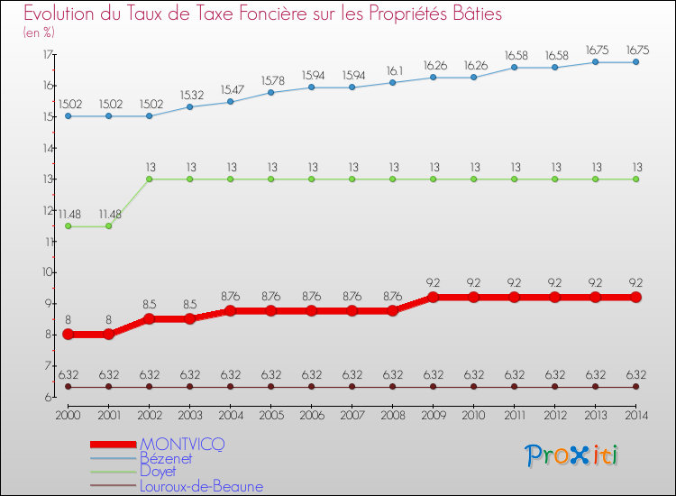 Evolution du taux de la taxe foncière sur le bati pour MONTVICQ et les communes proches de 2000 à 2014 Comparaison des taux de taxe foncière sur le bati pour MONTVICQ et les communes voisines de 2000 à 2014
