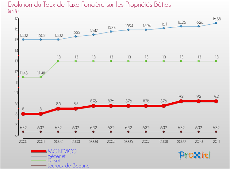 Evolution du taux de la taxe foncière sur le bati pour MONTVICQ et les communes proches Comparaison des taux de taxe foncière sur le bati pour MONTVICQ et les communes voisines