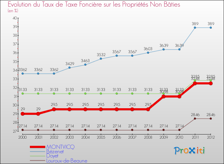 Evolution du taux de la taxe foncière sur les immeubles et terrains non batis pour MONTVICQ et les communes proches de 2000 à 2012 Comparaison des taux de la taxe foncière sur les immeubles et terrains non batis pour MONTVICQ et les communes voisines de 2000 à 2012
