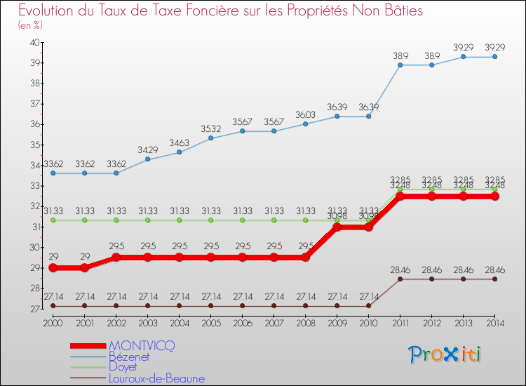 Evolution du taux de la taxe foncière sur les immeubles et terrains non batis pour MONTVICQ et les communes proches de 2000 à 2014 Comparaison des taux de la taxe foncière sur les immeubles et terrains non batis pour MONTVICQ et les communes voisines de 2000 à 2014