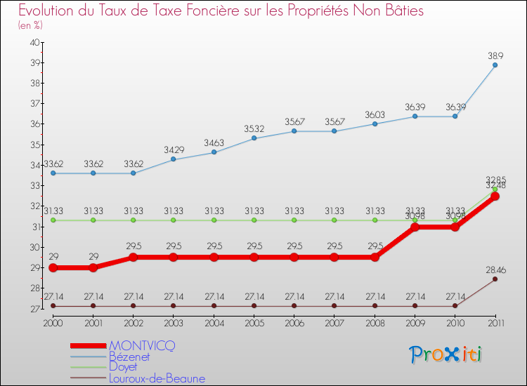 Evolution du taux de la taxe foncière sur les immeubles et terrains non batis pour MONTVICQ et les communes proches Comparaison des taux de la taxe foncière sur les immeubles et terrains non batis pour MONTVICQ et les communes voisines