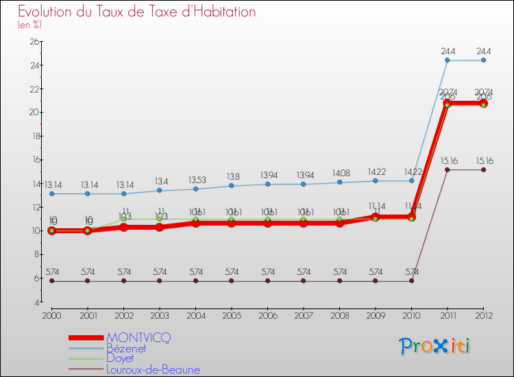 Evolution du taux de la taxe d'habitation pour MONTVICQ et les communes proches Comparaison des taux de la taxe d'habitation pour MONTVICQ et les communes voisines