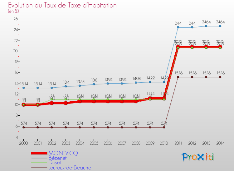 Evolution du taux de la taxe d'habitation pour MONTVICQ et les communes proches de 2000 à 2014 Comparaison des taux de la taxe d'habitation pour MONTVICQ et les communes voisines de 2000 à 2014