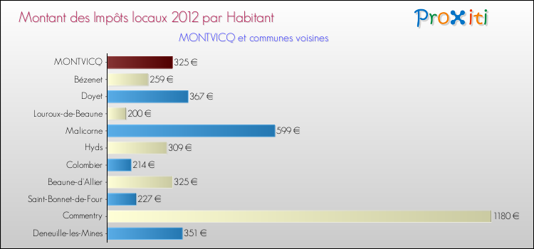 Montant des impôts locaux par Habitant pour MONTVICQ et les communes proches Comparaison des impôts locaux par habitant pour MONTVICQ et les communes voisines