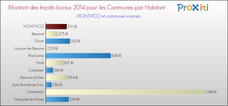 Montant des impôts locaux par Habitant pour MONTVICQ et les communes proches en 2014 Comparaison des impôts locaux par habitant pour MONTVICQ et les communes voisines en 2014