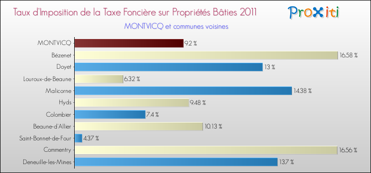 Taux d'imposition de la taxe foncière sur le bati 2011 pour MONTVICQ et les communes proches Comparaison des taux d'imposition de la taxe foncière sur le bati 2011 pour MONTVICQ et les communes voisines