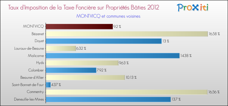 Taux d'imposition de la taxe foncière sur le bati 2012 pour MONTVICQ et les communes proches Comparaison des taux d'imposition de la taxe foncière sur le bati 2012 pour MONTVICQ et les communes voisines