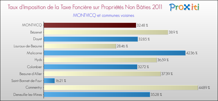 Taux d'imposition de la taxe foncière sur les immeubles et terrains non batis 2011 pour MONTVICQ et les communes proches Comparaison des taux d'imposition de la taxe foncière sur les immeubles et terrains non batis 2011 pour MONTVICQ et les communes voisines