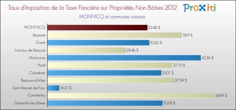 Taux d'imposition de la taxe foncière sur les immeubles et terrains non batis 2012 pour MONTVICQ et les communes proches Comparaison des taux d'imposition de la taxe foncière sur les immeubles et terrains non batis 2012 pour MONTVICQ et les communes voisines