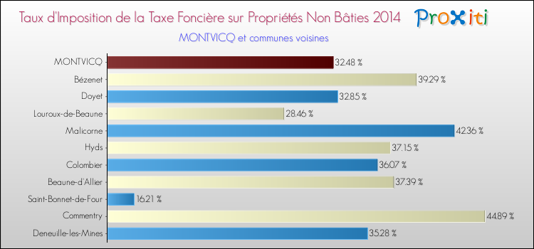 Taux d'imposition de la taxe foncière sur les immeubles et terrains non batis 2014 pour MONTVICQ et les communes proches Comparaison des taux d'imposition de la taxe foncière sur les immeubles et terrains non batis 2014 pour MONTVICQ et les communes voisines