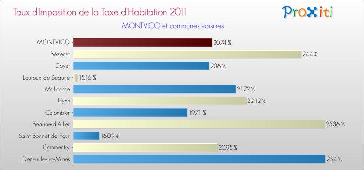 Taux d'imposition de la taxe d'habitation 2011 pour MONTVICQ et les communes proches Comparaison des taux d'imposition de la taxe d'habitation 2011 pour MONTVICQ et les communes voisines