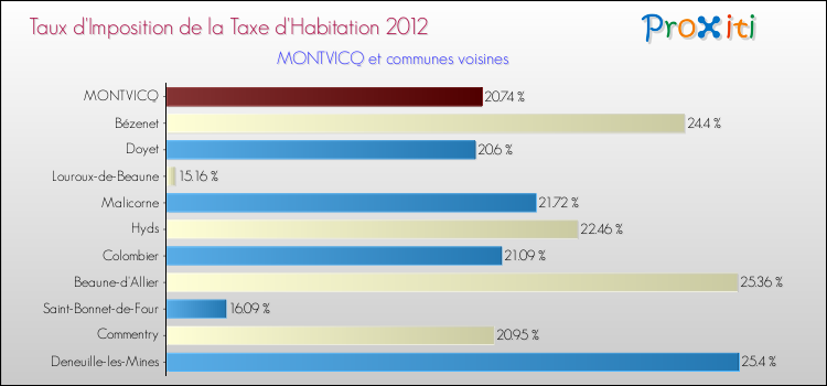 Taux d'imposition de la taxe d'habitation 2012 pour MONTVICQ et les communes proches Comparaison des taux d'imposition de la taxe d'habitation 2012 pour MONTVICQ et les communes voisines