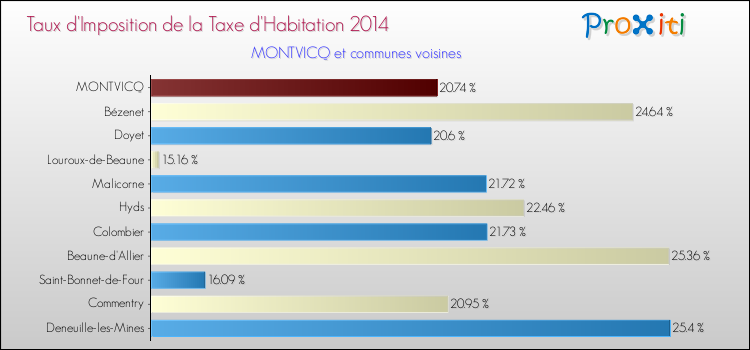 Taux d'imposition de la taxe d'habitation 2014 pour MONTVICQ et les communes proches Comparaison des taux d'imposition de la taxe d'habitation 2014 pour MONTVICQ et les communes voisines