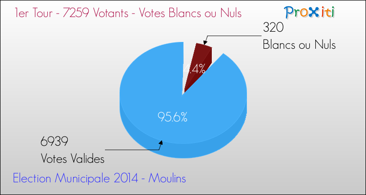 Elections Municipales 2014 - Votes blancs ou nuls au 1er Tour pour la commune de Moulins