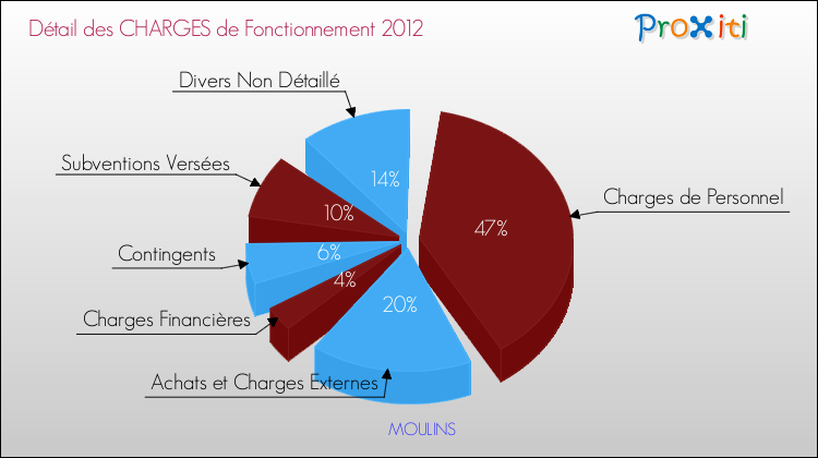 Décomposition des Charges de Fonctionnement 2012 de la commune de MOULINS Charges de Fonctionnement 2012 pour la commune de MOULINS