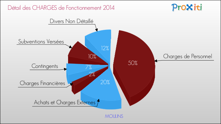 Décomposition des Charges de Fonctionnement 2014 de la commune de MOULINS Charges de Fonctionnement 2014 pour la commune de MOULINS