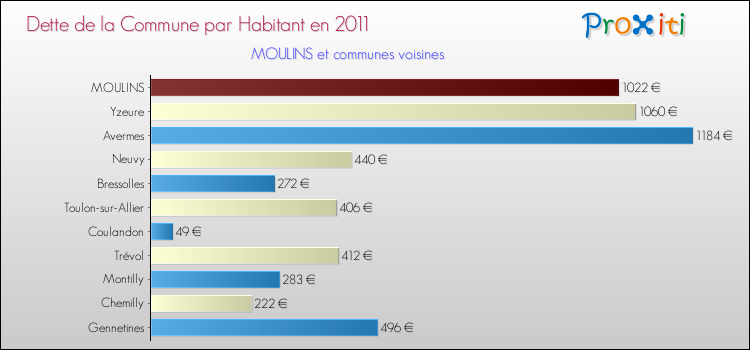 Dette par habitant de la commune en 2011 pour MOULINS et les communes proches Comparaison de la dette par habitant de la commune en 2011 pour MOULINS et les communes voisines