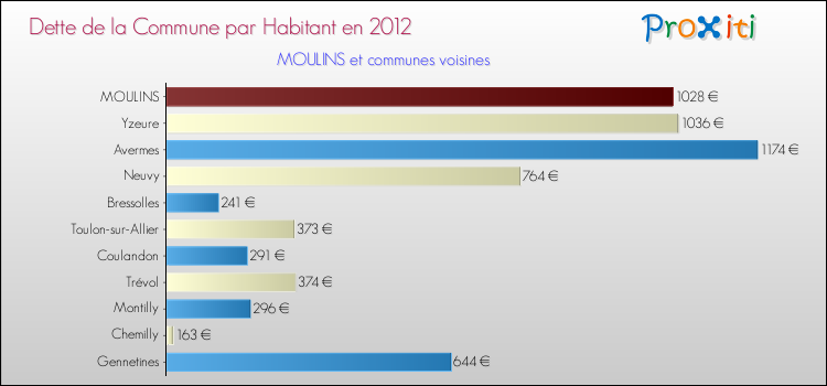 Dette par habitant de la commune en 2012 pour MOULINS et les communes proches Comparaison de la dette par habitant de la commune en 2012 pour MOULINS et les communes voisines