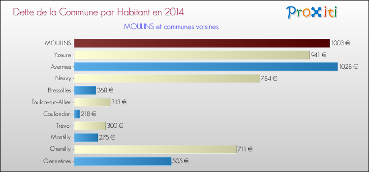 Comparaison de la dette par habitant de la commune en 2014 pour MOULINS et les communes voisines